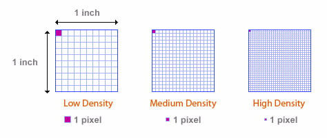 Diagram showing various pixel densities from low to high